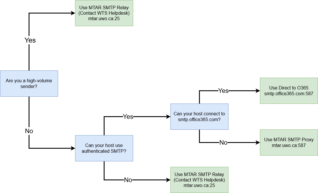 Flowchart